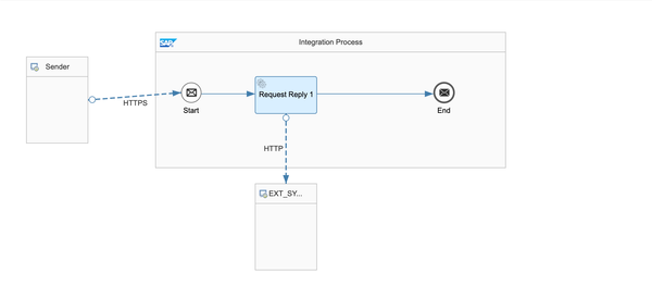 Troubleshooting Gateway Timeout When Triggering SAP BTP APIM Endpoint